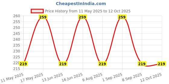 amazon.in mahi Black Dun Metal Plating Push Back Piercing Stud/Tops Mens Earrings (ER1109861BMen) mahi Price History Graph from 11 May 2025 to 11 Oct 2025