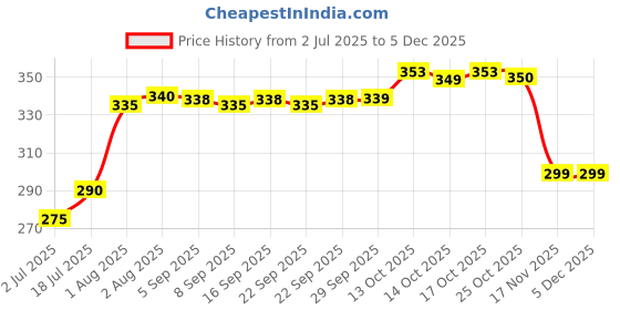 amazon.in mahi Black Plated Exclusive Box Chain for Men and Boys (CN1100234B) mahi Price History Graph from 2 Jul 2025 to 4 Dec 2025