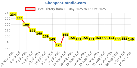 amazon.in mahi Brown & White Gold Plated Rakshabandhan OM Rakhi with Rudraksh for Brother/Bhaiya (BR1100546G) mahi Price History Graph from 18 May 2025 to 16 Oct 2025