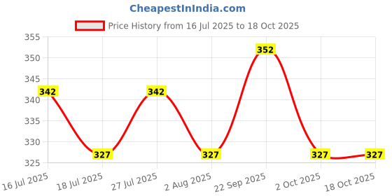 amazon.in mahi Classic Combo of Eagle and Lion Lapel Pin/Brooch CO1105085M mahi Price History Graph from 16 Jul 2025 to 18 Oct 2025