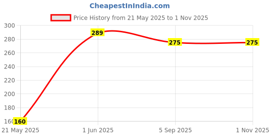 amazon.in mahi Classic Floral Non Piercing Nose Ring with Cubic Zirconia Stones for Women (NR1100171R) mahi Price History Graph from 21 May 2025 to 31 Oct 2025