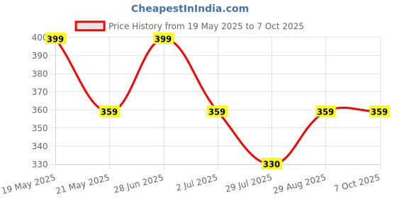 amazon.in mahi Combo of 2 Crown Sword-Shape and and Hanging Chain Brooch with Artificial Pearl and Crystals for Men (CO1105786GWhi) mahi Price History Graph from 19 May 2025 to 7 Oct 2025