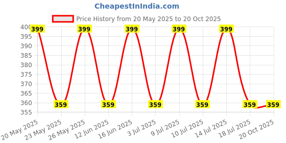 amazon.in mahi Combo of 2 Crown Sword-Shape and and Hanging Chain Brooch with Artificial Pearl and Crystals for Men (CO1105787ZWhi) mahi Price History Graph from 20 May 2025 to 20 Oct 2025