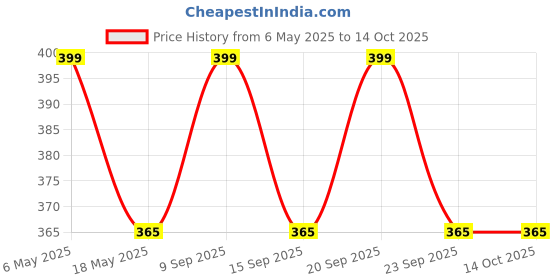amazon.in mahi Combo of 3 Deer-Face-Shaped Wedding Lapel Pin/Brooch for Men (CO1105772M) mahi Price History Graph from 6 May 2025 to 13 Oct 2025