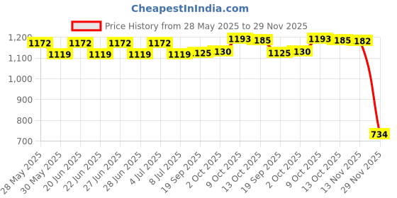 amazon.in mahi Combo of 3 Layers Groom/Dulha Moti Mala Haar and Safa Kalangi with Green & White Glass Beads for Men (CO1105780GGre) mahi Price History Graph from 28 May 2025 to 29 Nov 2025