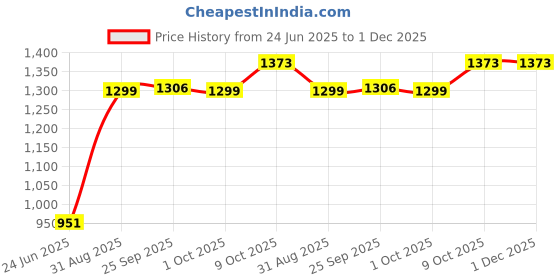 amazon.in mahi Combo of 4 Layers Groom/Dulha Moti Mala Haar and Safa Kalangi with Green & White Glass Beads for Men (CO1105778GGre) mahi Price History Graph from 24 Jun 2025 to 30 Nov 2025