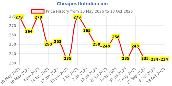 amazon.in mahi Combo of Caduceus Doctor's Brooch Lapel/Brooch Pin for Men (PACO1105597PR) mahi Price History Graph from 10 May 2025 to 13 Oct 2025