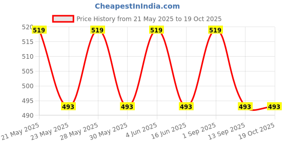 amazon.in mahi Combo of Crown Brooch Suit Collar Accessories with crystals for Men (PACO1105644PR) mahi Price History Graph from 21 May 2025 to 18 Oct 2025