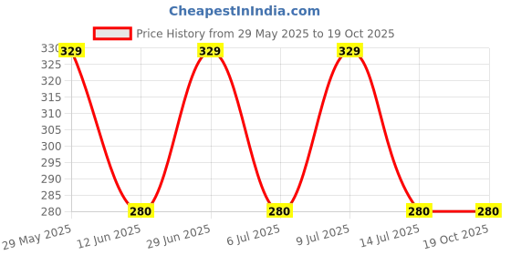 amazon.in mahi Combo of Deer-Face Shaped Wedding Brooch/Lapel Pin for Men (CO1105665G) mahi Price History Graph from 29 May 2025 to 18 Oct 2025