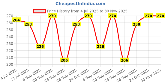 amazon.in mahi Combo of Deer-Face Shaped Wedding Brooch/Lapel Pin for Men (CO1105668M) mahi Price History Graph from 4 Jul 2025 to 30 Nov 2025
