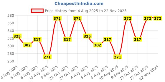 amazon.in mahi Combo of Deer, Jaguar and Lion Face Shaped Wedding Brooch/Lapel Pin for Men (CO1105478G) mahi Price History Graph from 4 Aug 2025 to 22 Nov 2025