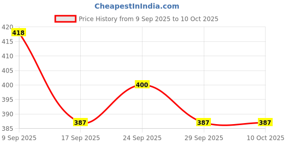 amazon.in mahi Combo of Dual Layer Chain Wedding Brooch with Maroon, White Crystals for Men (CO1105514G) mahi Price History Graph from 9 Sep 2025 to 9 Oct 2025