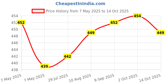 amazon.in mahi Combo of Leaf and Floral Layered Chain Wedding Brooches for Men (CO1105759Z) mahi Price History Graph from 7 May 2025 to 14 Oct 2025