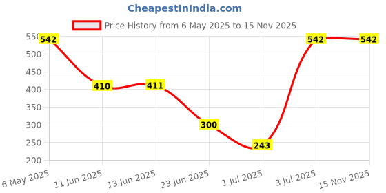 amazon.in mahi Combo of Leaf and Sunflower Shape Crystal Studed Wedding Brooch/Lapel Pin for Women (PACO1105745PR) mahi Price History Graph from 6 May 2025 to 15 Nov 2025