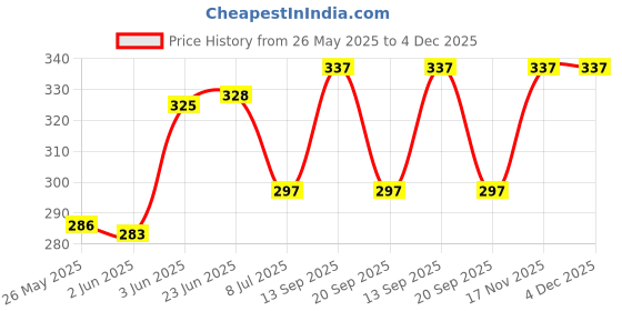 amazon.in mahi Combo of Leaf, Crown and Royal Lion Face Shaped Wedding Brooch/Lapel Pin with White Crystals for Men (CO1105451M) mahi Price History Graph from 26 May 2025 to 4 Dec 2025
