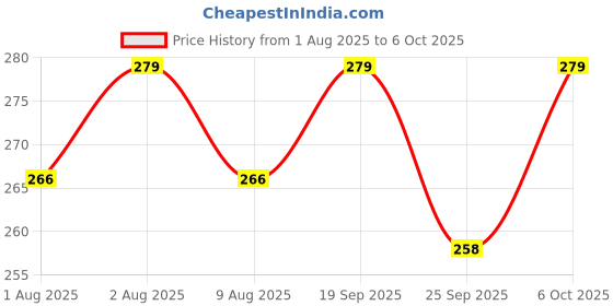 amazon.in mahi Combo of Lustrous Rakhis with Meenakari Work for Beloved Brothers PACO1104276PR mahi Price History Graph from 1 Aug 2025 to 6 Oct 2025