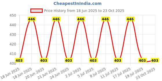 amazon.in mahi Combo of Mapel Leaf, Deer Face and Dual Head Eagle Shaped Wedding Brooch/Lapel Pin with Blue Crystals for Men (CO1105482M) mahi Price History Graph from 18 Jun 2025 to 22 Oct 2025