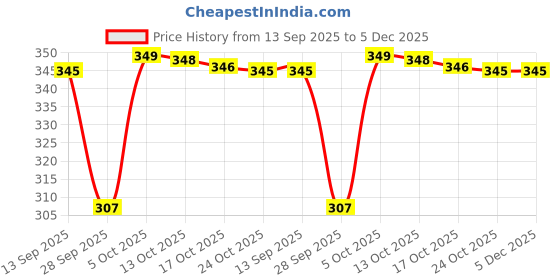amazon.in mahi Combo of Om and Trishul Wedding Brooch/Lapel Pin for Men (CO1105463G) mahi Price History Graph from 13 Sep 2025 to 5 Dec 2025