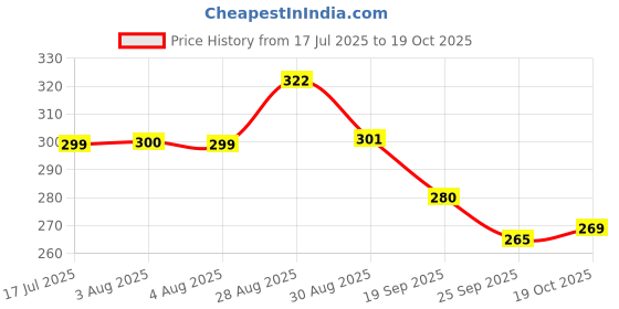 amazon.in mahi Combo of Rakhis with Meenakari Work Crystals and Artificial Beads for Bhai (PARCO1105241PR) mahi Price History Graph from 17 Jul 2025 to 19 Oct 2025