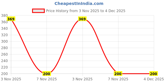 amazon.in mahi Combo of Shirt Stud Brooch Pin for Men (PACO1105178PR) mahi Price History Graph from 3 Nov 2025 to 4 Dec 2025