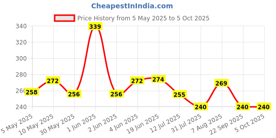 amazon.in mahi Combo of Simple and Elegant Non Piercing Nose Ring with Cubic Zirconia Stones for Women (PACO1104867PR) mahi Price History Graph from 5 May 2025 to 5 Oct 2025