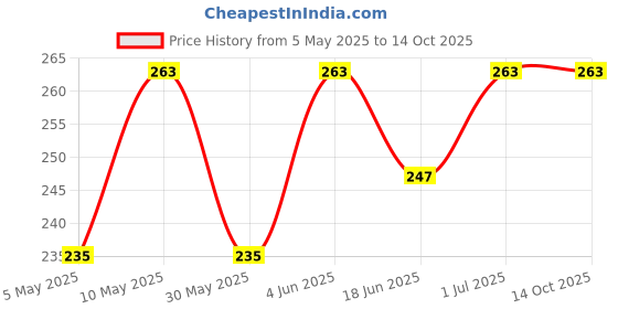amazon.in mahi Combo of Three Best Friends Forever Unisex Pendant (PAPSCO1101703PR) mahi Price History Graph from 5 May 2025 to 14 Oct 2025