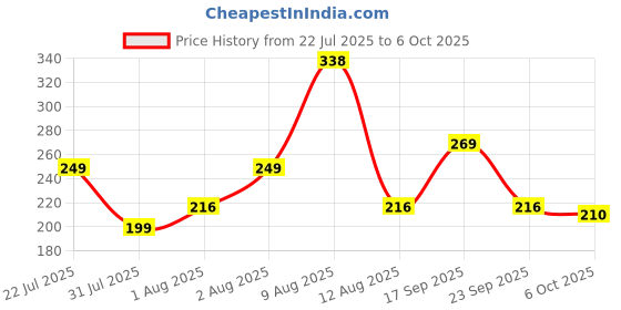 amazon.in mahi Combo of Three Charming Peacock Shaped Rakhis (Bracelet) with Meenakari Work and Crystals for Bhaiya RCO1105131G mahi Price History Graph from 22 Jul 2025 to 6 Oct 2025