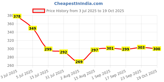 amazon.in mahi Couple Rakhi Combo for Bhai and Bhabhi (PARCOL1105340PR) mahi Price History Graph from 3 Jul 2025 to 19 Oct 2025