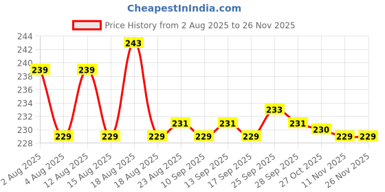amazon.in mahi Couple Rakhi Combo for Bhai and Bhabhi (PARCOL1105344PR) mahi Price History Graph from 2 Aug 2025 to 25 Nov 2025