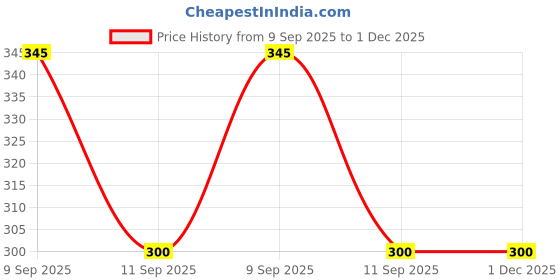 amazon.in mahi Crown and Baby Elephant Shaped Shervani Brooch for Men (PABP1101111PR) mahi Price History Graph from 9 Sep 2025 to 30 Nov 2025