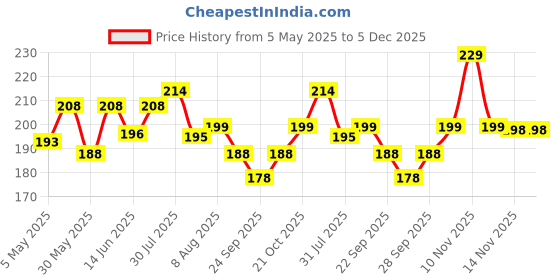 amazon.in mahi Cubic Zirconia Gold Plated Daisy Bloom Floral Nose Ring for Womens NR1100124G mahi Price History Graph from 5 May 2025 to 5 Dec 2025