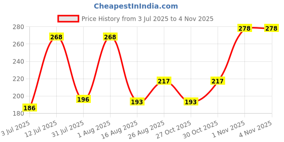 amazon.in mahi Deer-Shaped Lapel Pin Brooch Suit Accessory for Mens (PABP1101013PR) mahi Price History Graph from 3 Jul 2025 to 3 Nov 2025