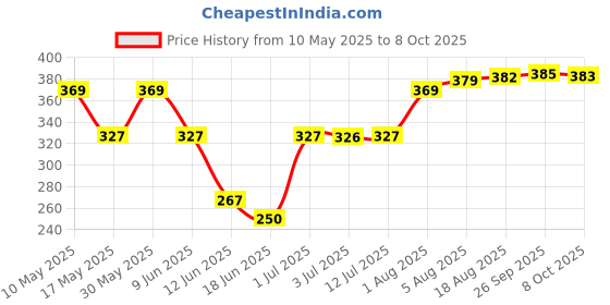 amazon.in mahi Eagent Combo of Peacock and Feather Lapel Pin/Brooch CO1105087M mahi Price History Graph from 10 May 2025 to 8 Oct 2025