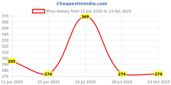 amazon.in mahi Eternal Love Delightful Kada Bracelet with White Crystals for women (PABR1100449PR) mahi Price History Graph from 11 Jun 2025 to 22 Oct 2025