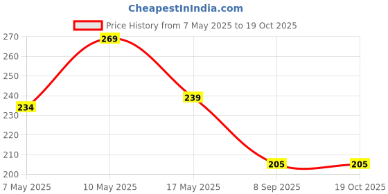 amazon.in mahi Evil Eye Adjustable Anklet Painjan Payal with Rope for Women (PAPL1100139PR) mahi Price History Graph from 7 May 2025 to 17 Oct 2025