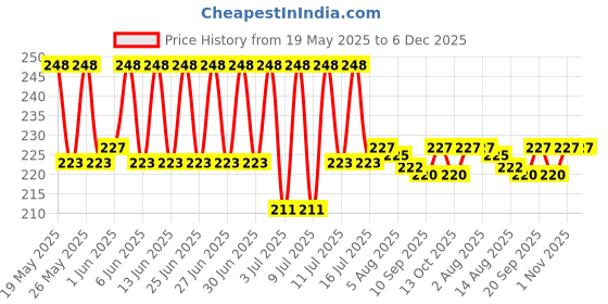 amazon.in mahi Exa Collection Allah Gold Plated Religious God Pendant with Chain for Men & Women PS6012007G mahi Price History Graph from 19 May 2025 to 6 Dec 2025