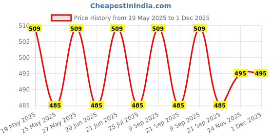 amazon.in mahi Gold Plated Combo of Jungle Theme Indowestern Wedding Brooch with Hanging Chain for Men (CO1105776G) mahi Price History Graph from 19 May 2025 to 30 Nov 2025