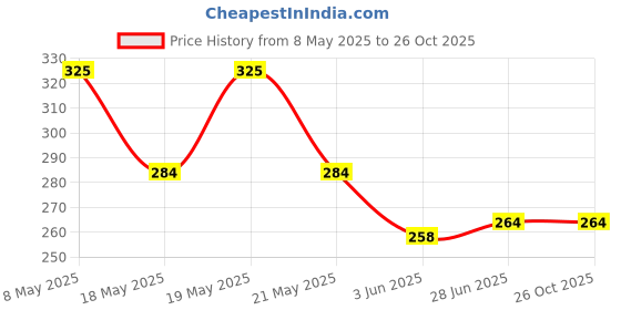 amazon.in mahi Gold Plated Combo of Two Radha-Krishna & Shiva Unisex God Pendants CO1104596G mahi Price History Graph from 8 May 2025 to 26 Oct 2025