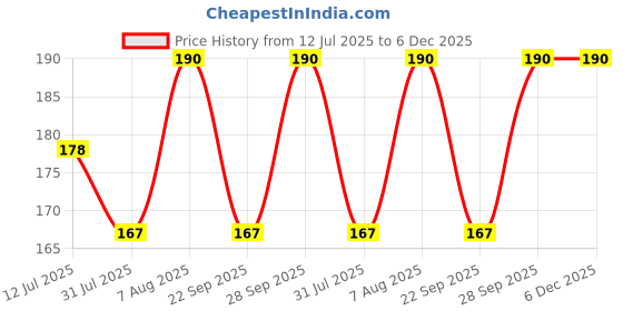 amazon.in mahi Gold Plated Double Chain Crown Wing Brooch with Crystal for Men (BP1101022GC) mahi Price History Graph from 12 Jul 2025 to 6 Dec 2025