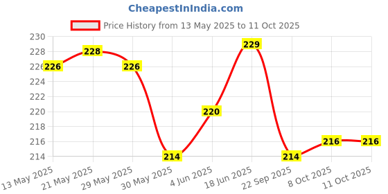 amazon.in mahi Gold Plated Entangled Design Cufflink for Mens and Boys CL1100537G mahi Price History Graph from 13 May 2025 to 11 Oct 2025