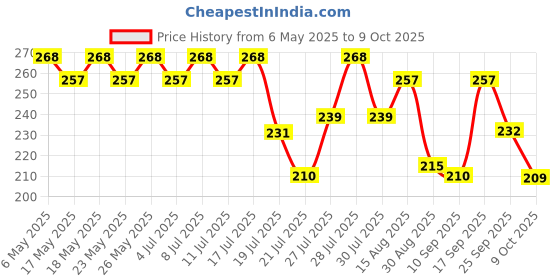 amazon.in mahi Gold Plated Evil Eye and OM Lumba Rakhi for Bhabhi (RAL1100724G) mahi Price History Graph from 6 May 2025 to 9 Oct 2025