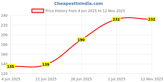 amazon.in mahi Gold Plated Exquisite Piercing Hoopp Bali Single Mens Earrings (PABB1101021PR) mahi Price History Graph from 4 Jun 2025 to 11 Nov 2025