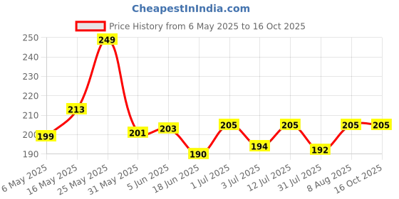 amazon.in mahi Gold Plated Floral Adjustable Finger Ring with Ruby and Crystal for Women (FR1103154GRed) mahi Price History Graph from 6 May 2025 to 16 Oct 2025