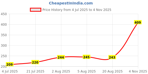 amazon.in mahi Gold Plated Lion-Shaped Classic Blazer Pin Brooch for Men (PABP1101113PR) mahi Price History Graph from 4 Jul 2025 to 4 Nov 2025