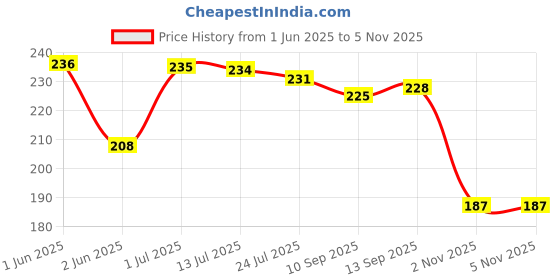 amazon.in mahi Gold Plated Lord Shiva Rudraksh Drop Piercing Mens Earrings (PABB1101012PR) mahi Price History Graph from 1 Jun 2025 to 2 Nov 2025