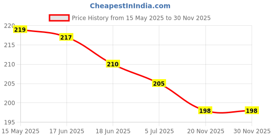amazon.in mahi Gold Plated Pair of Push Back Piercing Stud/Tops Pair of Mens Earrings (PAER1109569GMenPR) mahi Price History Graph from 15 May 2025 to 29 Nov 2025