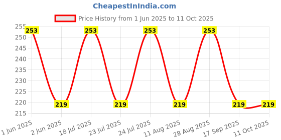 amazon.in mahi Gold Plated Pair of Push Back Piercing Stud/Tops Pair of Mens Earrings (PAER1109569GMenPR) mahi Price History Graph from 1 Jun 2025 to 10 Oct 2025