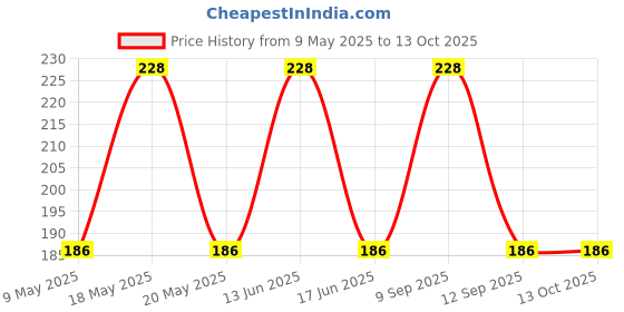 amazon.in mahi Gold Plated Push Back Piercing Stud/Tops Single Mens Earrings (PABB1101016PR) mahi Price History Graph from 9 May 2025 to 13 Oct 2025