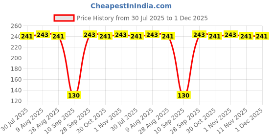 amazon.in mahi Gold Plated Red Crystals Studded Simple and Classic Lumba Rakhi for Bhabhi (RAL1100803G) mahi Price History Graph from 30 Jul 2025 to 1 Dec 2025