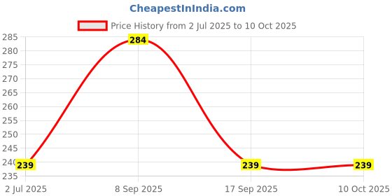 amazon.in mahi Gold Plated Swastik and Rudraksha Lumba Rakhi for Bhabhi (RAL1100725G) mahi Price History Graph from 2 Jul 2025 to 10 Oct 2025
